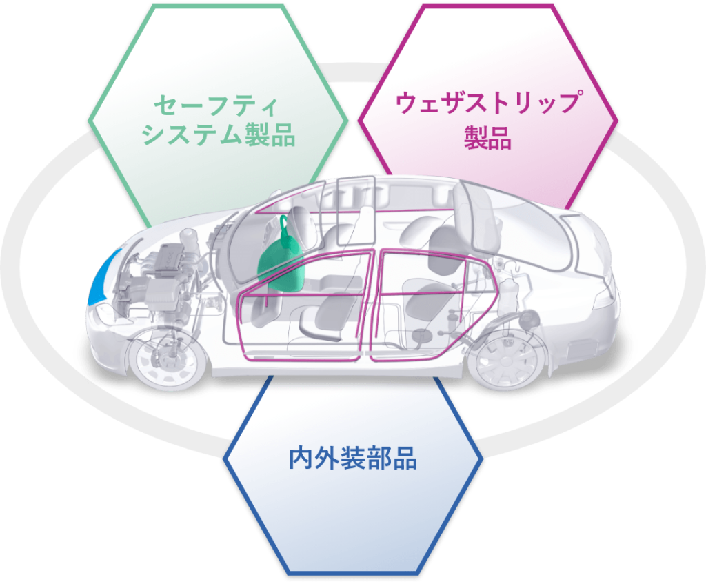 豊田合成東日本の製造部品の解説イラスト