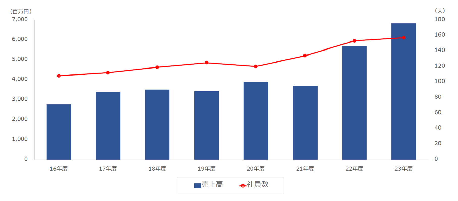 売上高と社員数推移グラフ