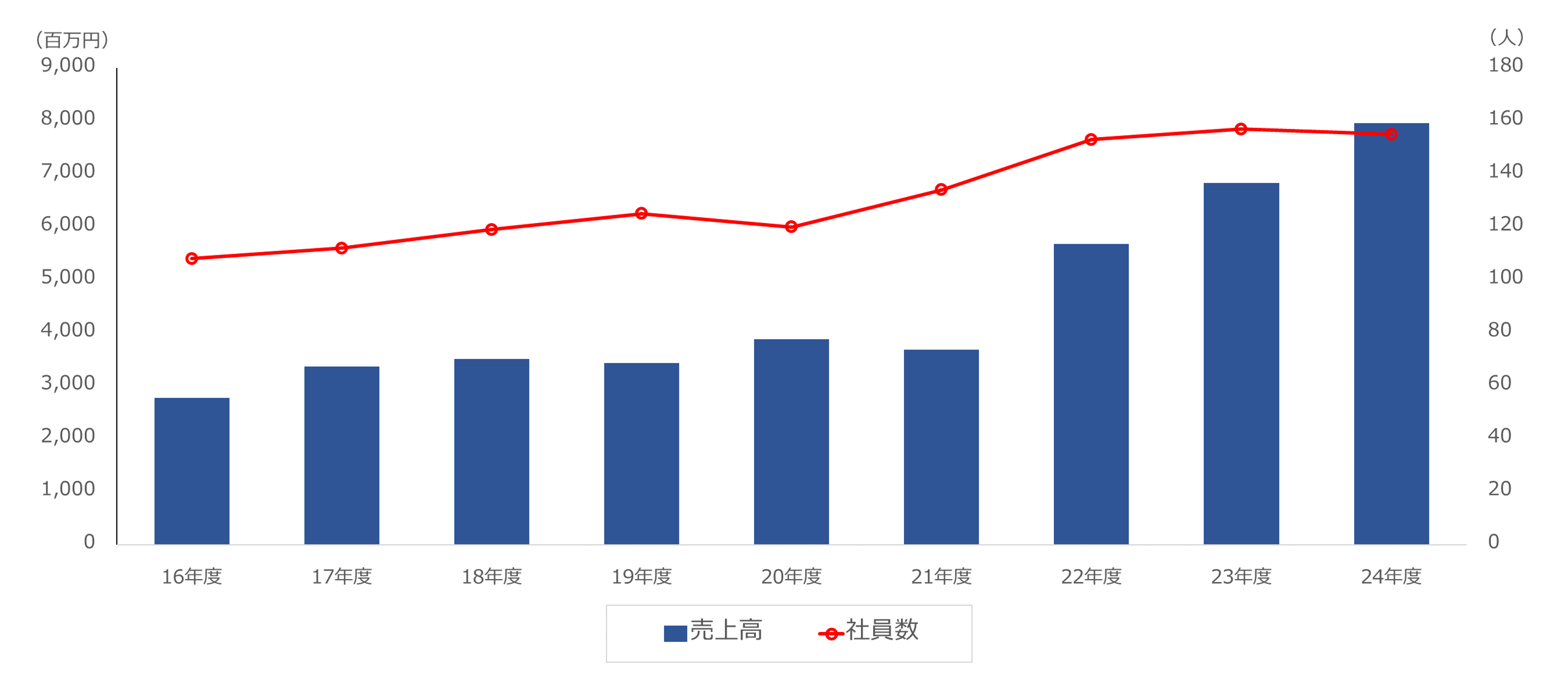 売上高と社員数推移グラフ