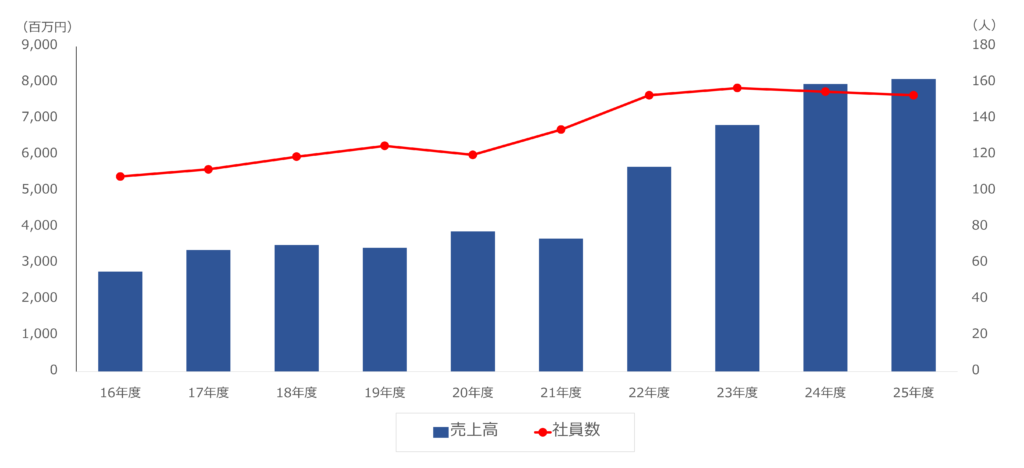 売上高と社員数推移グラフ（2026年更新）